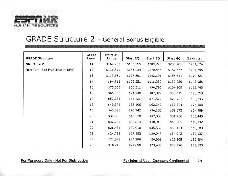 Illustration for article titled Curious How Much ESPN Executives Make? We Have Pay-Grade Charts